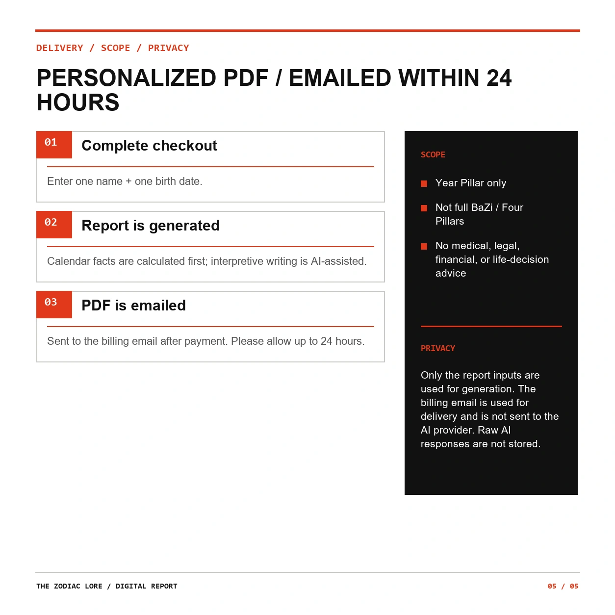 Personalized PDF delivery, Year Pillar scope, AI disclosure, and privacy summary